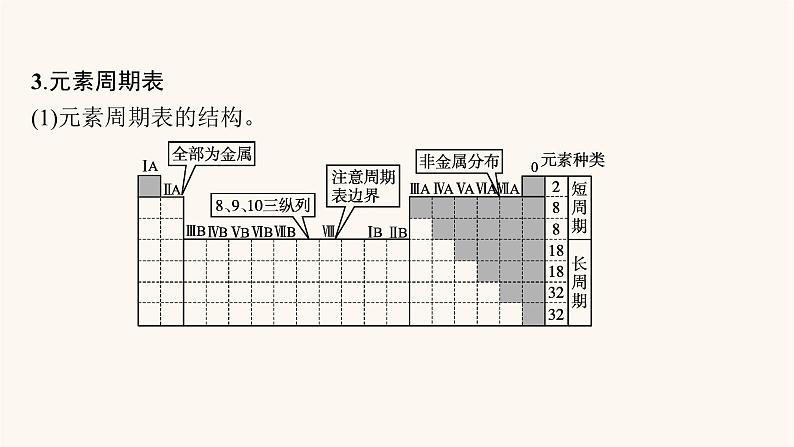 鲁科版高考化学一轮复习第5单元原子结构与元素周期律第2节元素周期律和元素周期表课件第5页