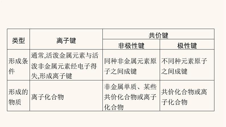 鲁科版高考化学一轮复习第5单元原子结构与元素周期律第3节化学键与化学反应课件06