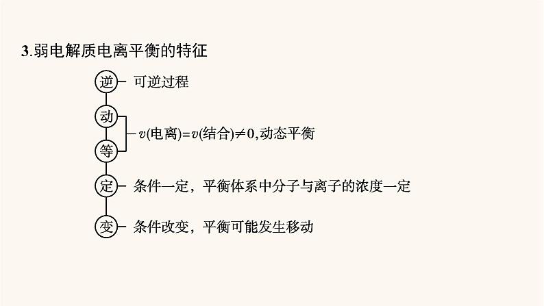 鲁科版高考化学一轮复习第8单元物质在水溶液中的行为第1节弱电解质的电离课件第5页