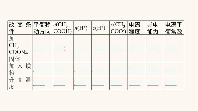 鲁科版高考化学一轮复习第8单元物质在水溶液中的行为第1节弱电解质的电离课件第8页