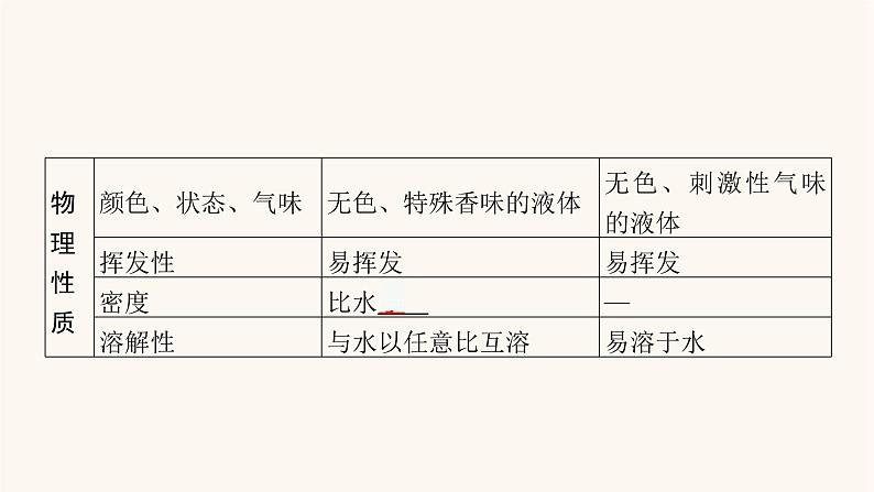 鲁科版高考化学一轮复习第9单元重要的有机化合物第2节饮食中的有机化合物塑料橡胶纤维课件第7页