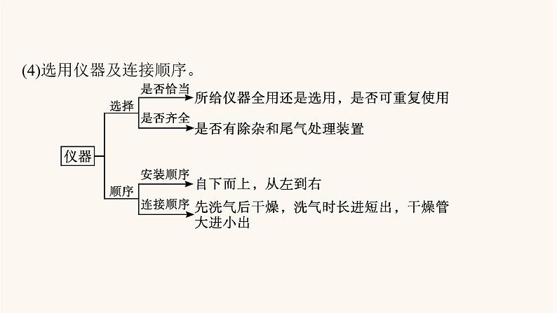 鲁科版高考化学一轮复习第10单元化学实验基础第3节物质的制备实验方案的设计与评价课件第8页