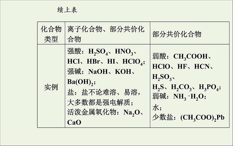 人教版高考化学一轮复习第2章化学物质及其变化第2讲离子反应课件第6页