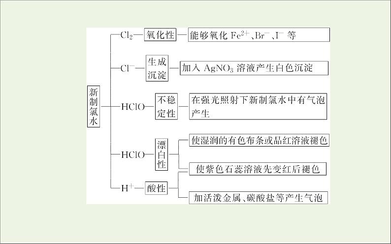 人教版高考化学一轮复习第4章非金属及其化合物第2讲富集在海水中的元素__卤素课件第8页