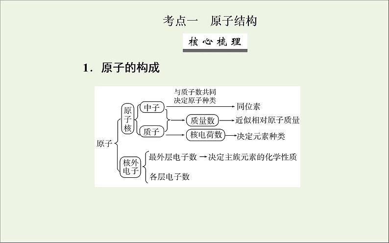 人教版高考化学一轮复习第5章物质结构元素周期律第1讲原子结构及核外电子排布课件第3页