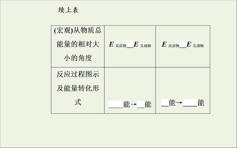 人教版高考化学一轮复习第6章化学反应与能量第1讲化学能与热能课件第6页