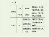 人教版高考化学一轮复习第10章化学实验第2讲物质的分离提纯和检验课件