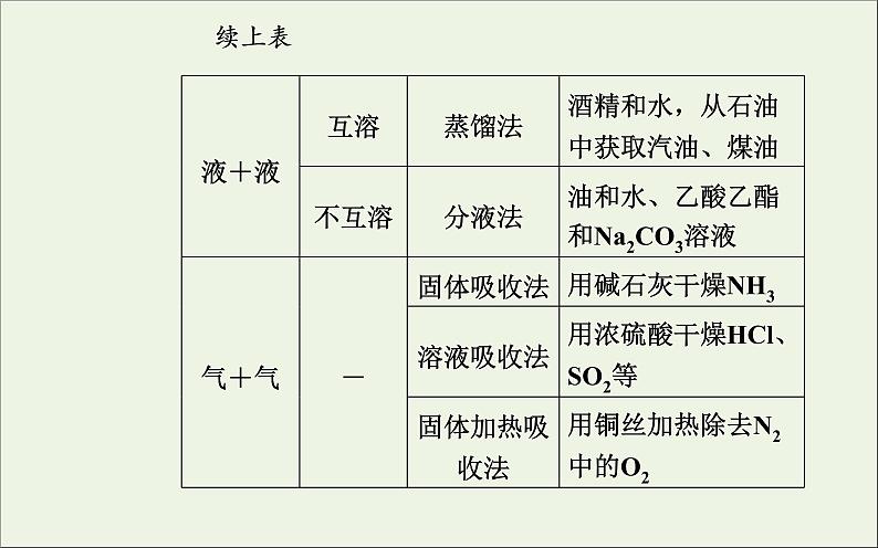 人教版高考化学一轮复习第10章化学实验第2讲物质的分离提纯和检验课件05