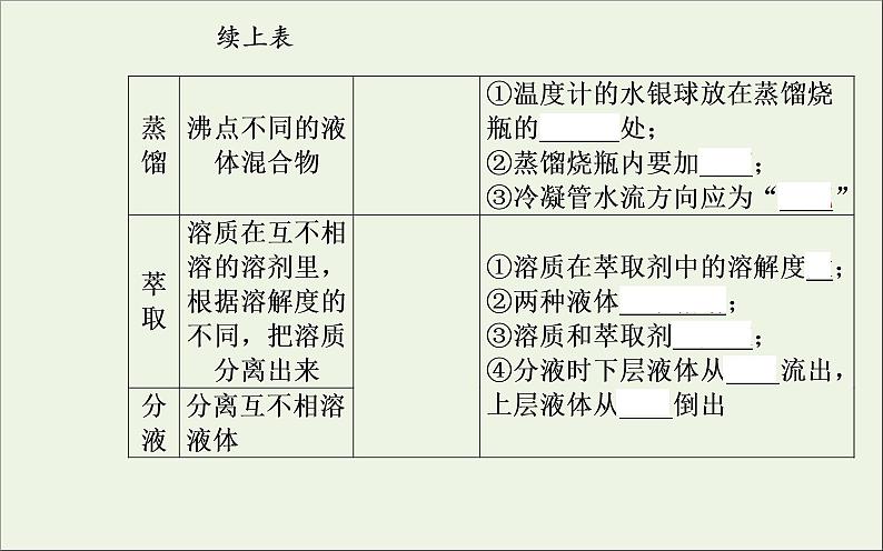 人教版高考化学一轮复习第10章化学实验第2讲物质的分离提纯和检验课件07