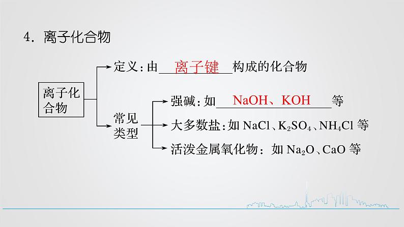 人教版高中化学必修第一册 第四章 第三节 化学键课件06