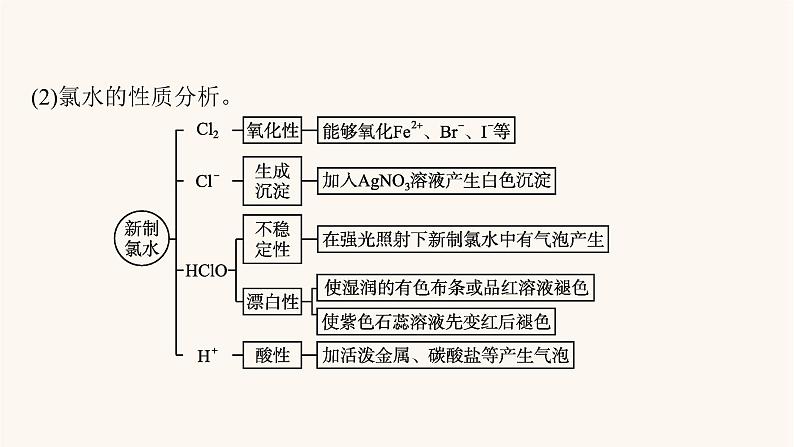 鲁科版高考化学一轮复习第1单元认识化学科学第2节氯及其重要化合物课件第7页