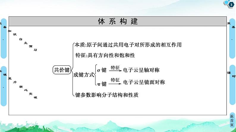 高中化学选择性必修二  第2章　第1节　共价键 课件第3页