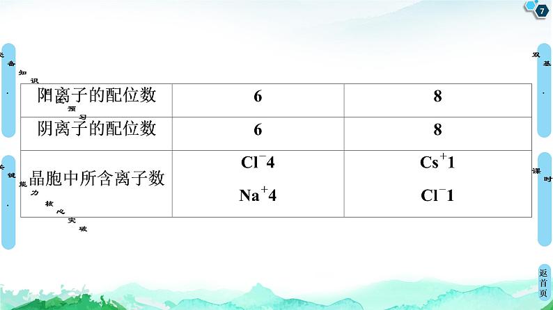 高中化学选择性必修二  第3章　第3节　第2课时　离子晶体　 过渡晶体与混合型晶体 课件第7页