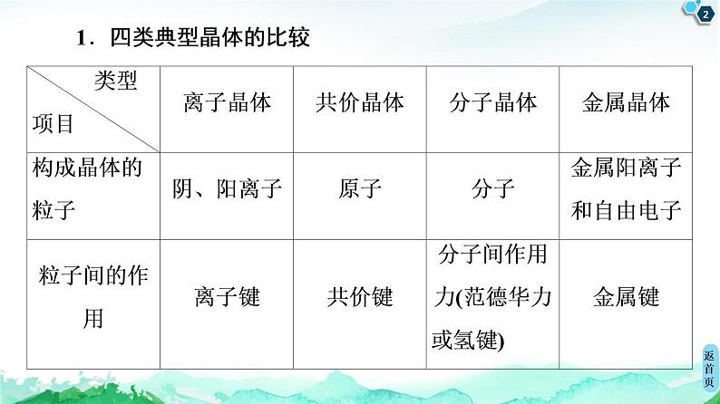 高中化学选择性必修二  第3章　微专题3　 四类典型晶体的比较 课件第2页