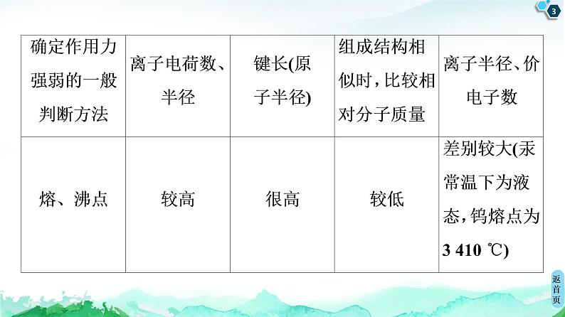 高中化学选择性必修二  第3章　微专题3　 四类典型晶体的比较 课件第3页