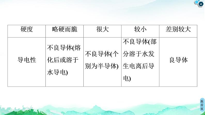 高中化学选择性必修二  第3章　微专题3　 四类典型晶体的比较 课件第4页