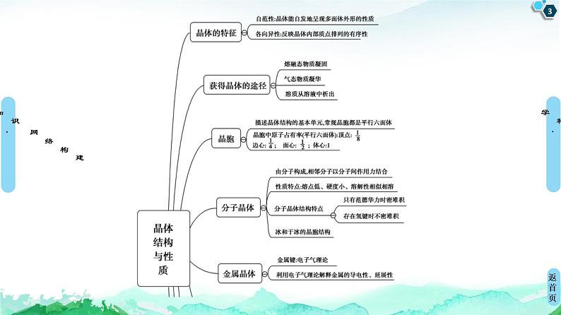 高中化学选择性必修二  第3章　章末复习课 课件03