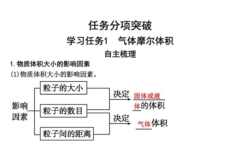 鲁科版高中化学必修第一册第1章第3节第2课时气体摩尔体积课件04