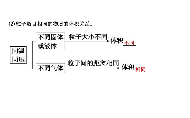 鲁科版高中化学必修第一册第1章第3节第2课时气体摩尔体积课件05