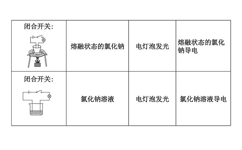 鲁科版高中化学必修第一册第2章第2节第1课时电解质的电离课件05