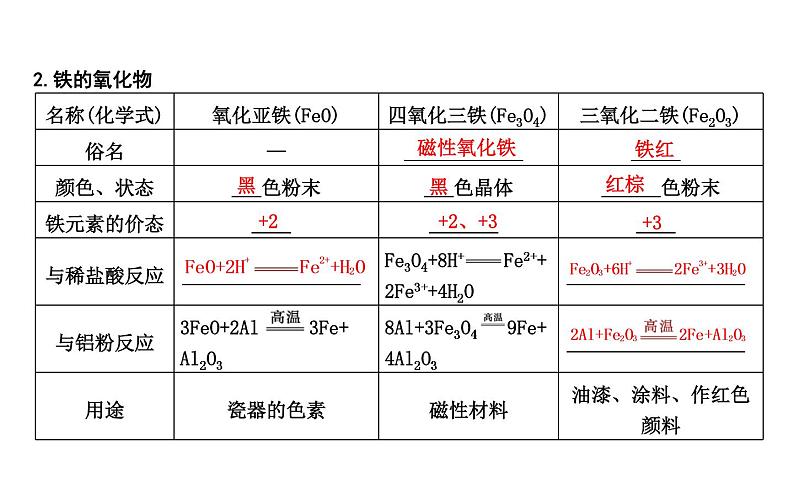 鲁科版高中化学必修第一册第3章第1节第2课时铁、铁的氧化物和铁的氢氧化物课件06