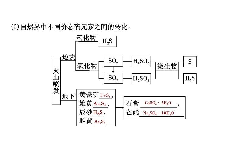 鲁科版高中化学必修第一册第3章第2节第1课时自然界中的硫二氧化硫课件05