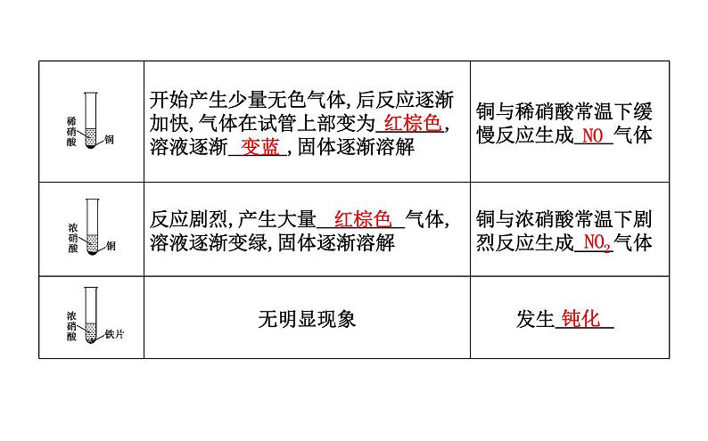 鲁科版高中化学必修第一册第3章第3节第3课时硝酸人类活动对氮循环和环境的影响课件第5页