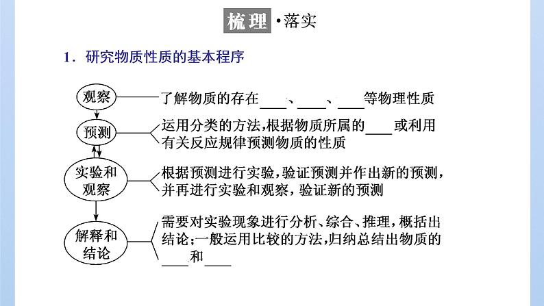 鲁科版高中化学必修第一册第1章第2节第2课时研究物质性质的基本程序课件04