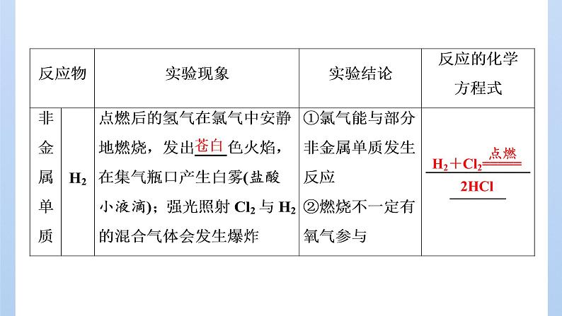 鲁科版高中化学必修第一册第1章第2节第2课时研究物质性质的基本程序课件07