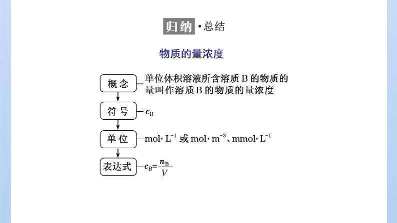 鲁科版高中化学必修第一册第1章第3节第3课时物质的量浓度课件07