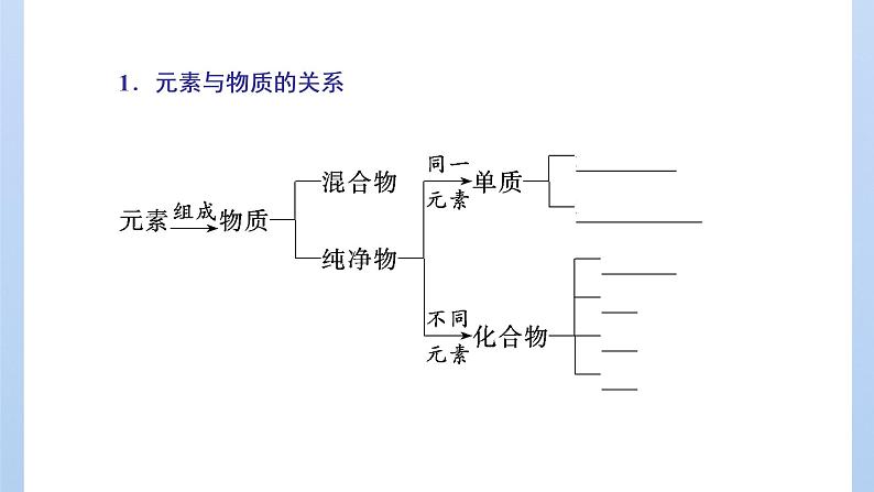 鲁科版高中化学必修第一册第2章第1节第1课时物质的分类课件第6页