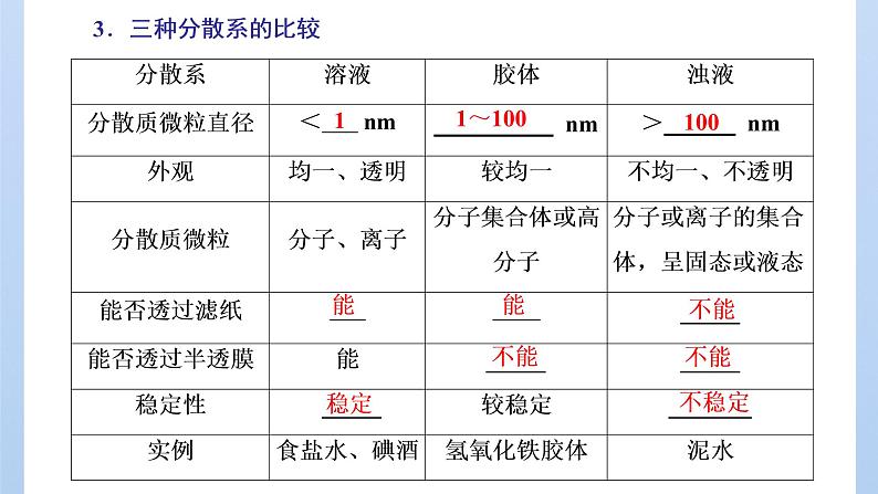 鲁科版高中化学必修第一册第2章第1节第2课时一种重要的混合物——胶体课件07