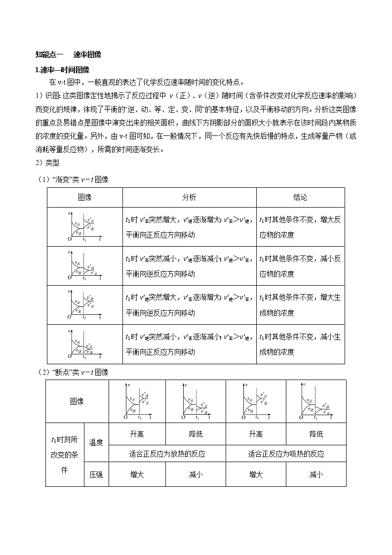 【备战2023高考】化学总复习——专题讲座（七）《常考速率、平衡图像题解题策略》讲义02