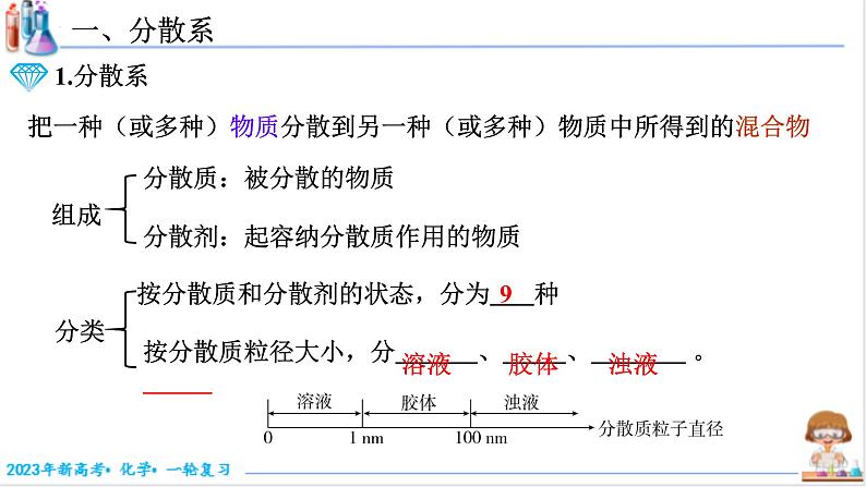 【备战2023高考】化学考点全复习——1.1.2《分散系及其分类》复习课件（新教材新高考）03