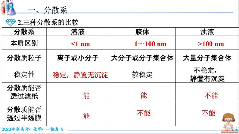 【备战2023高考】化学考点全复习——1.1.2《分散系及其分类》复习课件（新教材新高考）04