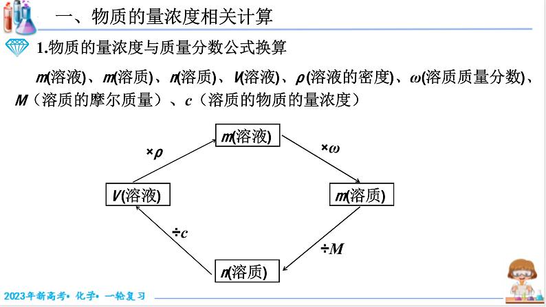 【备战2023高考】化学考点全复习——2.2.2《物质的量浓度的计算》复习课件（新教材新高考）03