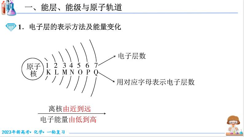 【备战2023高考】化学考点全复习——5.1.2《原子核外电子排布》复习课件（新教材新高考）03