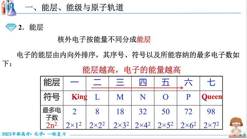 【备战2023高考】化学考点全复习——5.1.2《原子核外电子排布》复习课件（新教材新高考）04