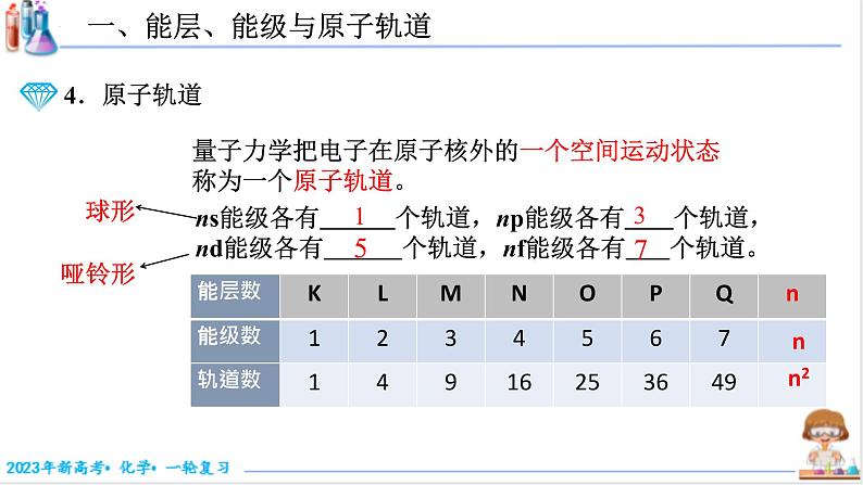 【备战2023高考】化学考点全复习——5.1.2《原子核外电子排布》复习课件（新教材新高考）06