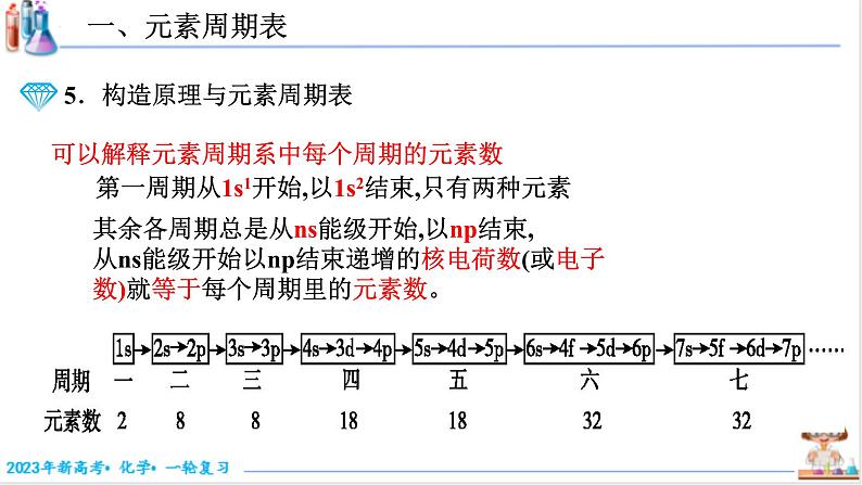 【备战2023高考】化学考点全复习——5.2.1《元素周期表》复习课件（新教材新高考）第5页