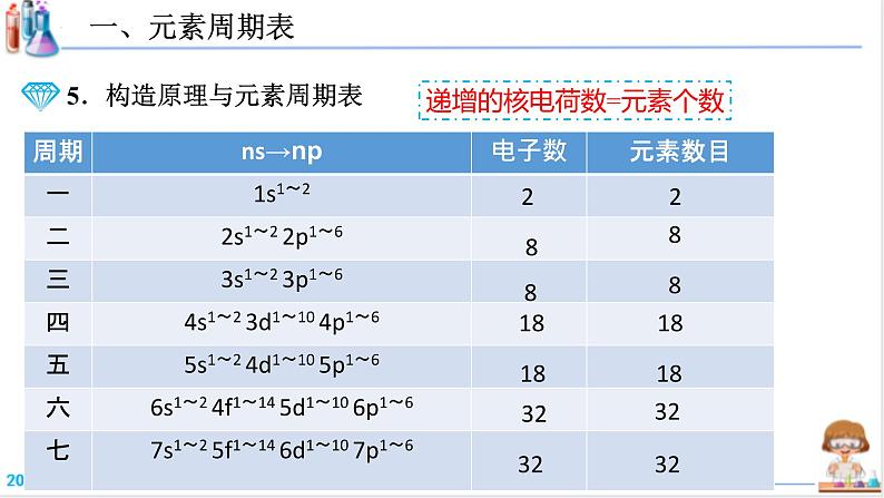 【备战2023高考】化学考点全复习——5.2.1《元素周期表》复习课件（新教材新高考）第6页