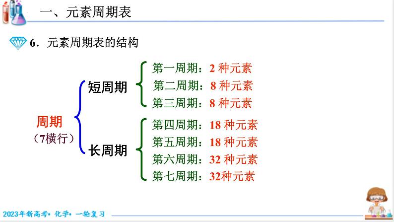 【备战2023高考】化学考点全复习——5.2.1《元素周期表》复习课件（新教材新高考）第8页