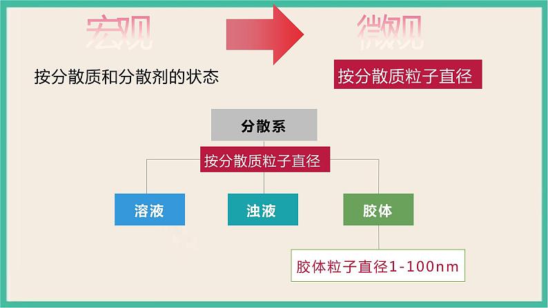 1.1《分散系及其分类》（第二课时）课件PPT08