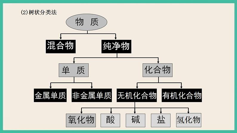 1.1《物质的分类及转化》（第一课时）课件PPT07