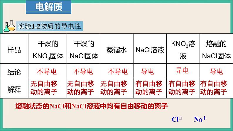 1.2《电解质的电离》（第一课时）课件第6页