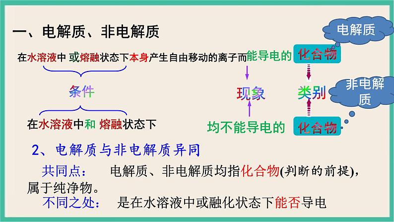 1.2《电解质的电离》（第一课时）课件第7页