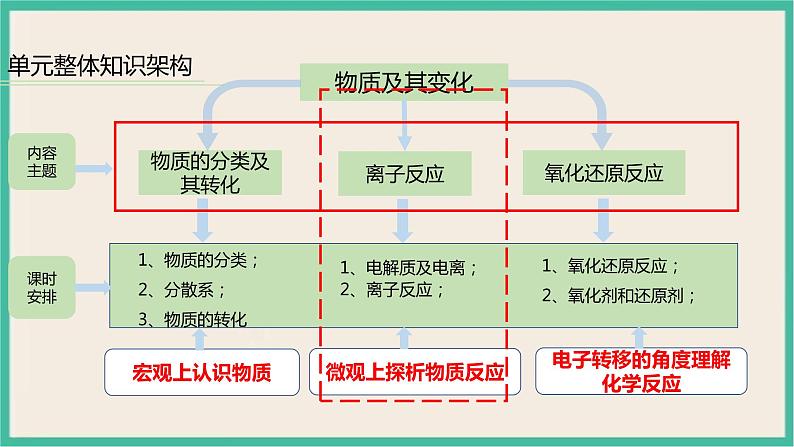 1.2《离子反应》（第二课时）课件PPT02