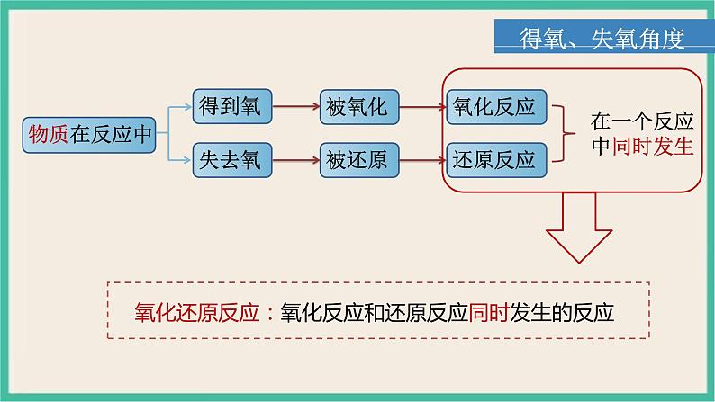 1.3《氧化还原反应》（第一课时）课件PPT03