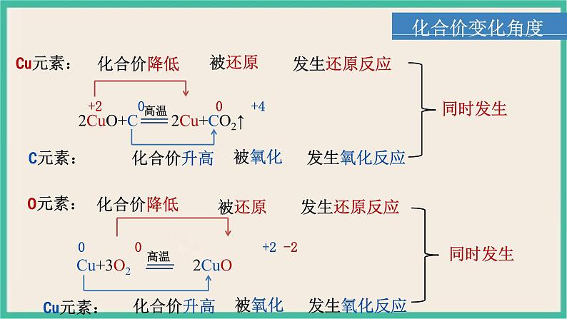 1.3《氧化还原反应》（第一课时）课件PPT06