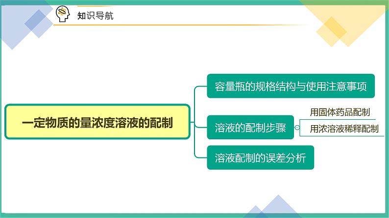 2.3实验活动1《一定物质的量浓度溶液的配制》课件PPT第2页